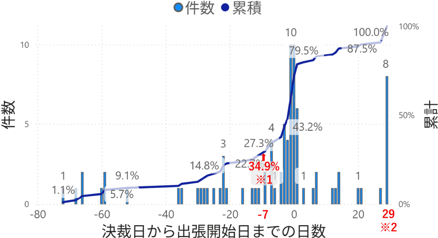 2025年度決裁日から出張開始日までの日数　Number of days from the approval date to the start date of the business trip for fiscal years 2025.