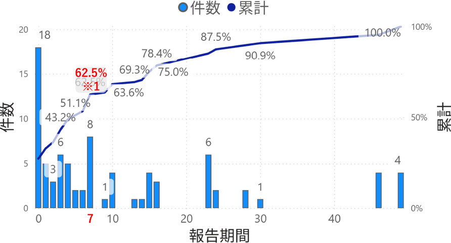 2025年度出張報告書提出日数　Number of reporting days for fiscal years 2025.