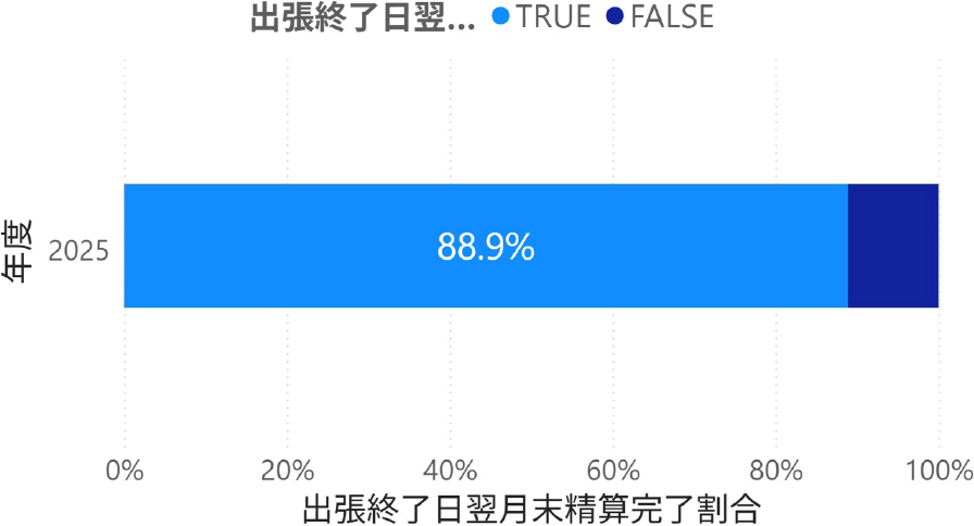 2025年度出張終了日翌月末精算完了割合　Number and percentage of business trip expense reimbursements completed within one month of trip completion for fiscal years 2025.