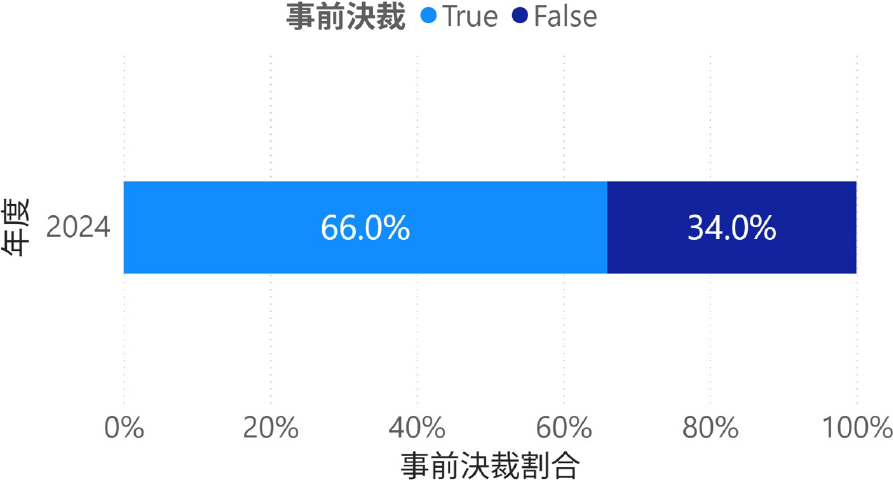 2024年度事前決裁状況　2024 Fiscal year advance approval status.