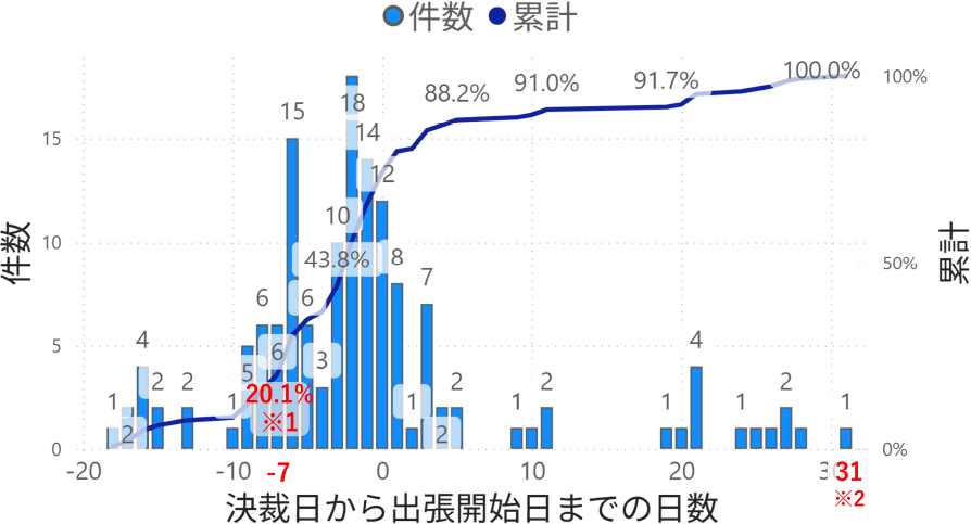 2024年度決裁日から出張開始日までの日数　Number of days from the approval date to the start date of the business trip for fiscal years 2024.