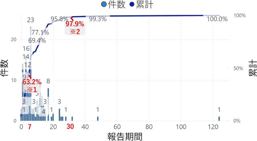 2024年度出張報告書提出日数　Number of reporting days for fiscal years 2024.