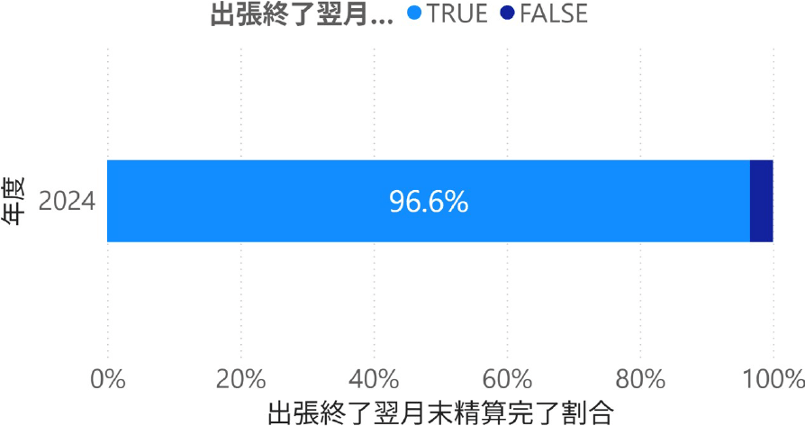 2024年度出張終了日翌月末精算完了割合　Number and percentage of business trip expense reimbursements completed within one month of trip completion for fiscal years 2024.