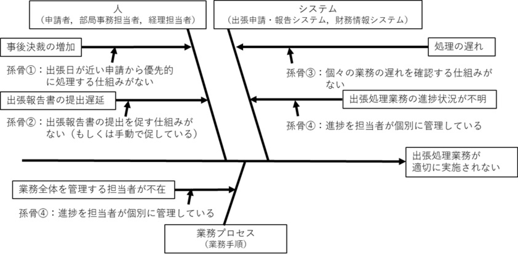 出張処理業務の特性要因図　Characteristic factor diagram for business trip processing operations.