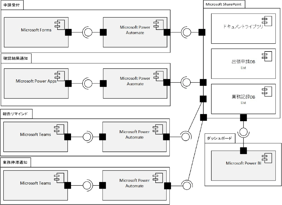 出張処理業務モニタリングシステムのコンポーネント図　Component diagram of the business trip processing work monitoring system.