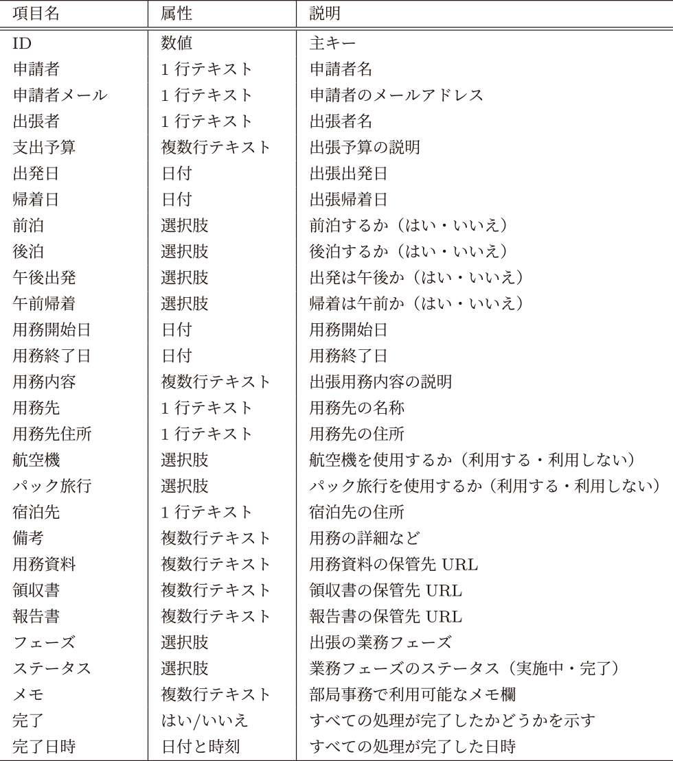 出張申請DBのスキーマ Business trip application DB.