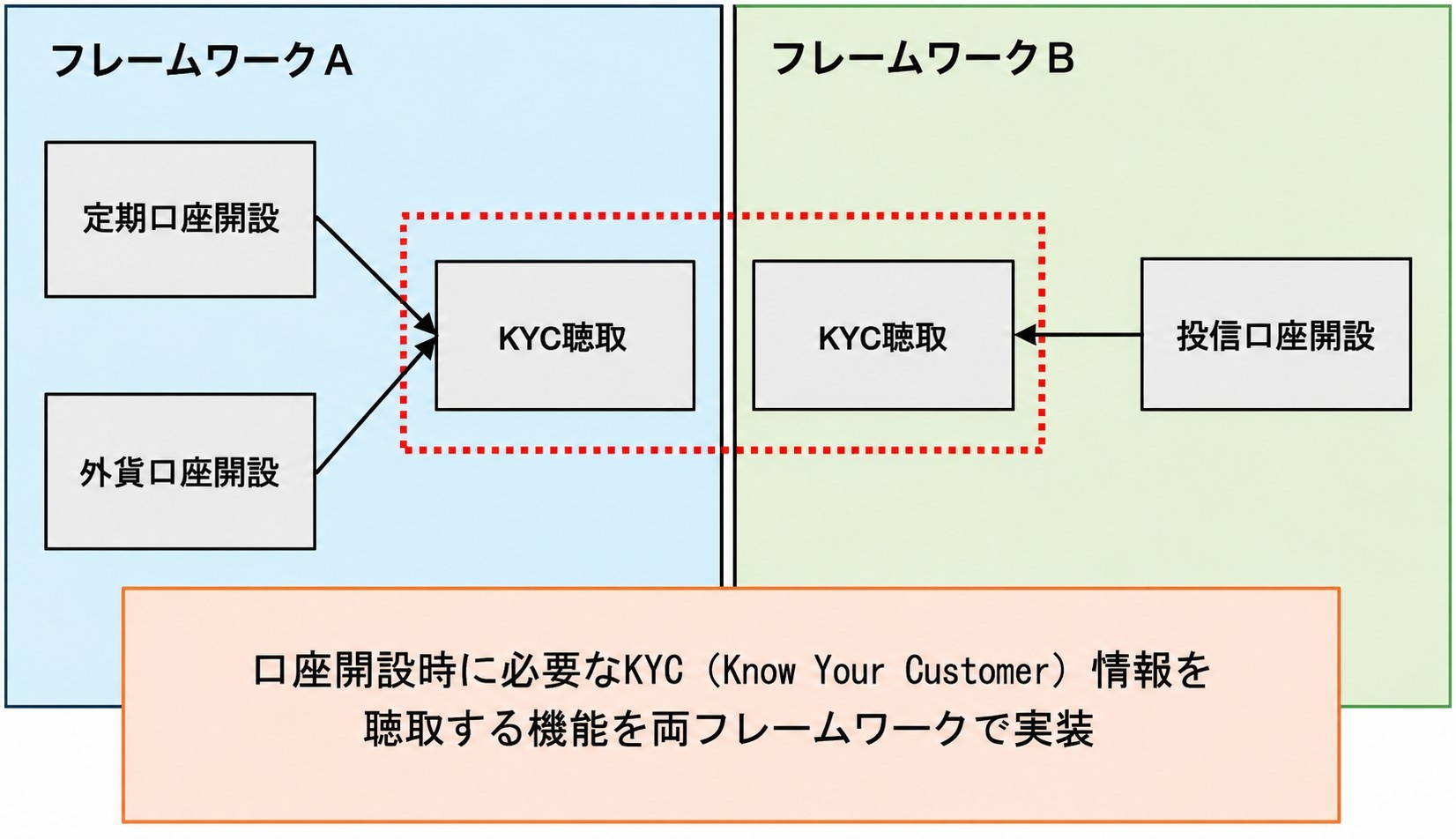 図1　二重開発の例