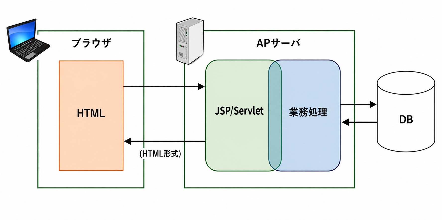 図2　現行システムの構成イメージ