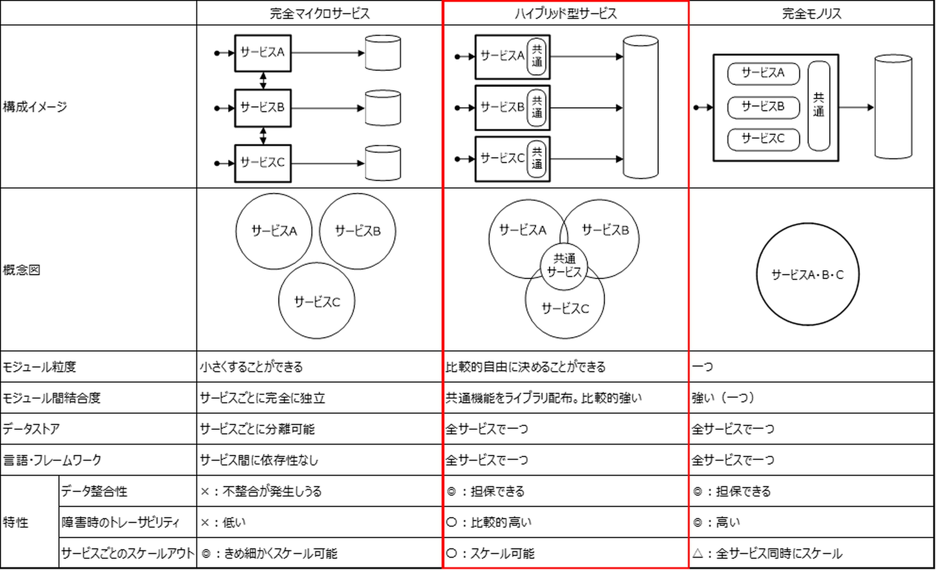 図3　疎結合化アーキテクチャ方式案