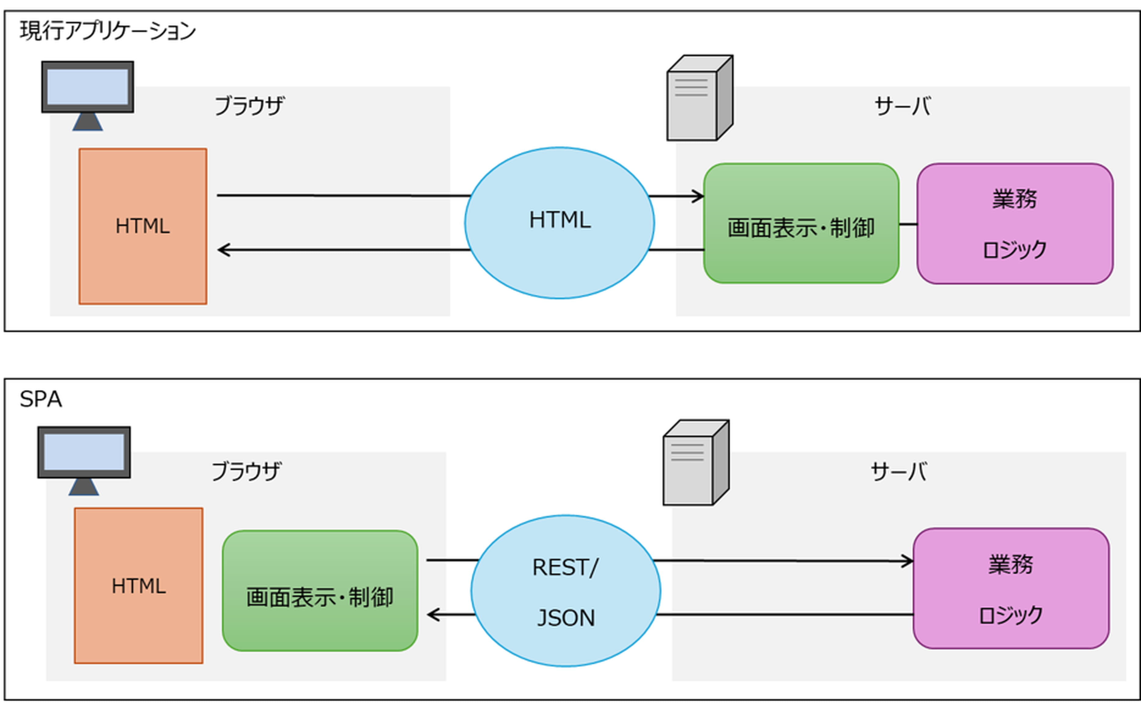 図4　UI層の処理方式イメージ（現新）