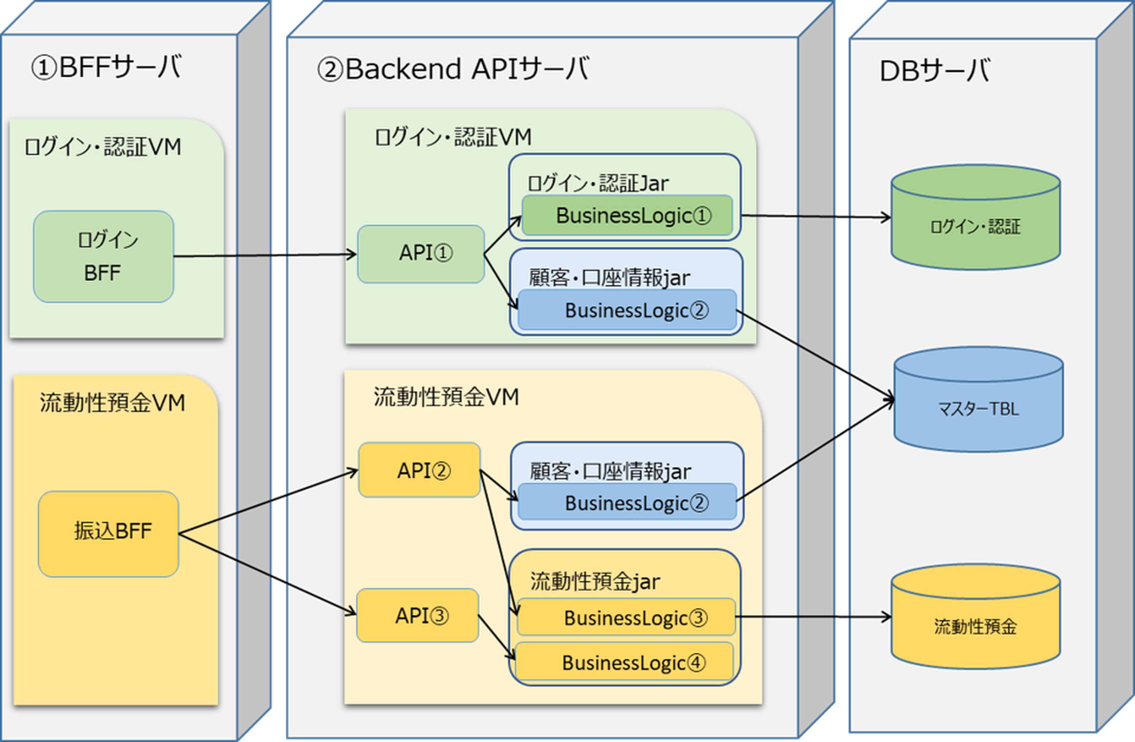 図5　BFF・APIの構成イメージ