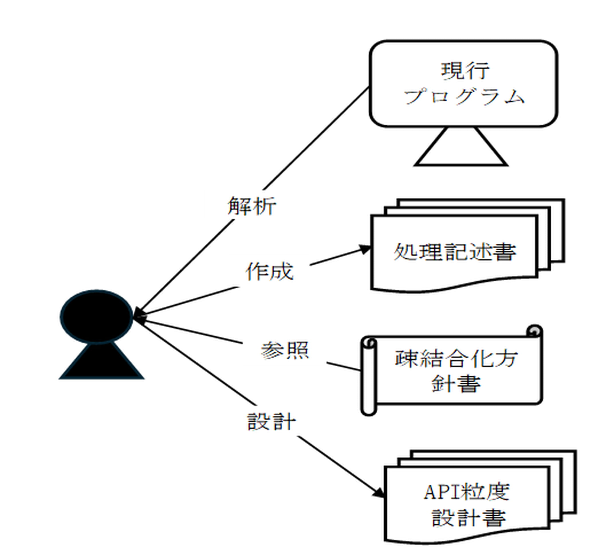 図6　API粒度設計のプロセスイメージ