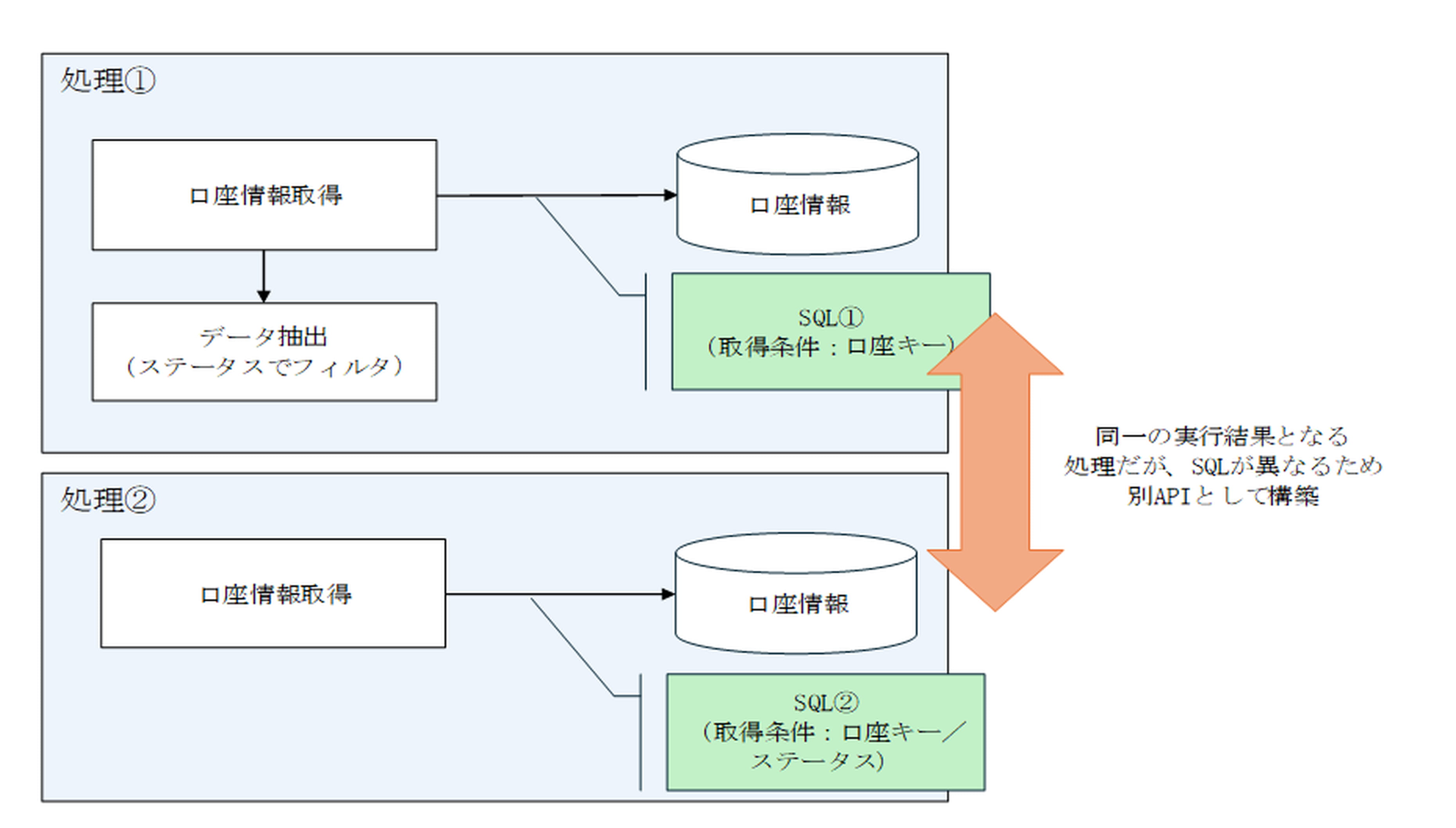 図7　API共通化で苦戦したケース