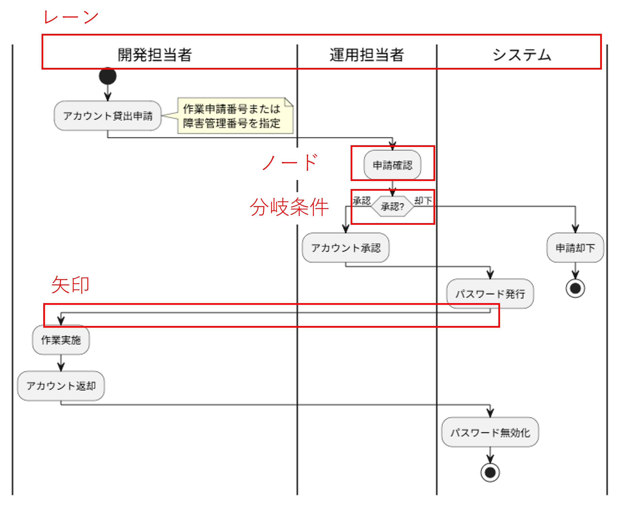 図1　構造理解の評価用業務フロー図