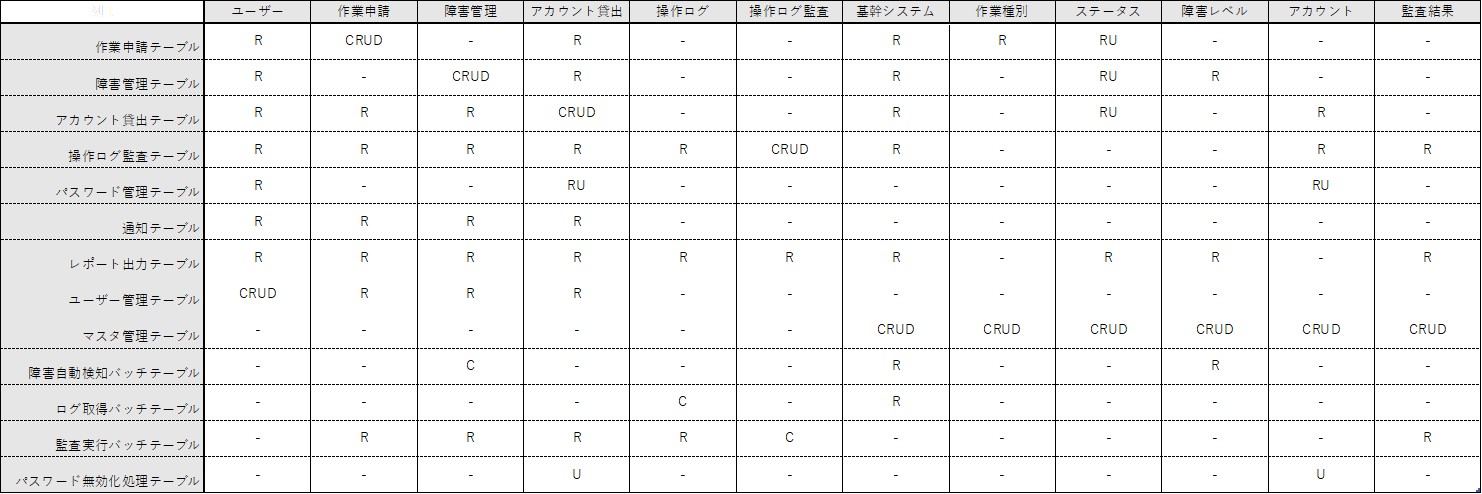 表1 構造理解の評価用CRUD表