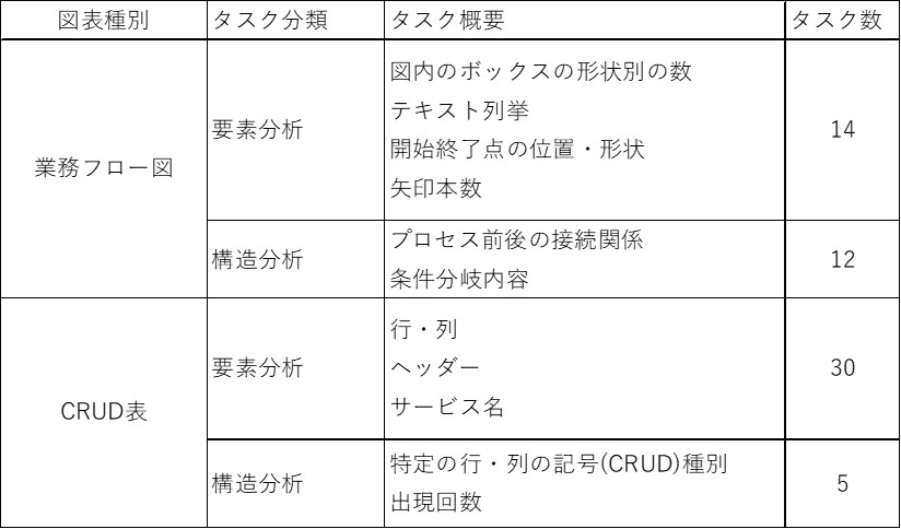 表2 構造理解の評価用タスク一覧