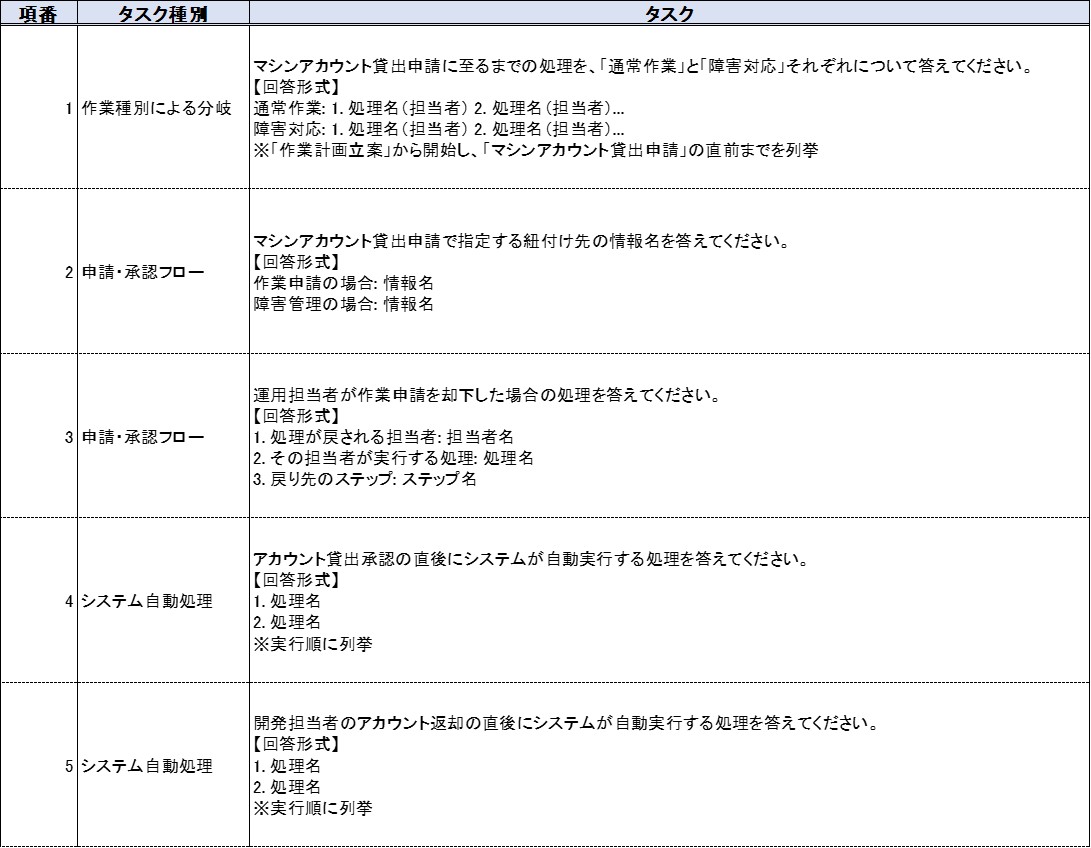 表3 意味理解の評価用タスク(一部抜粋)
