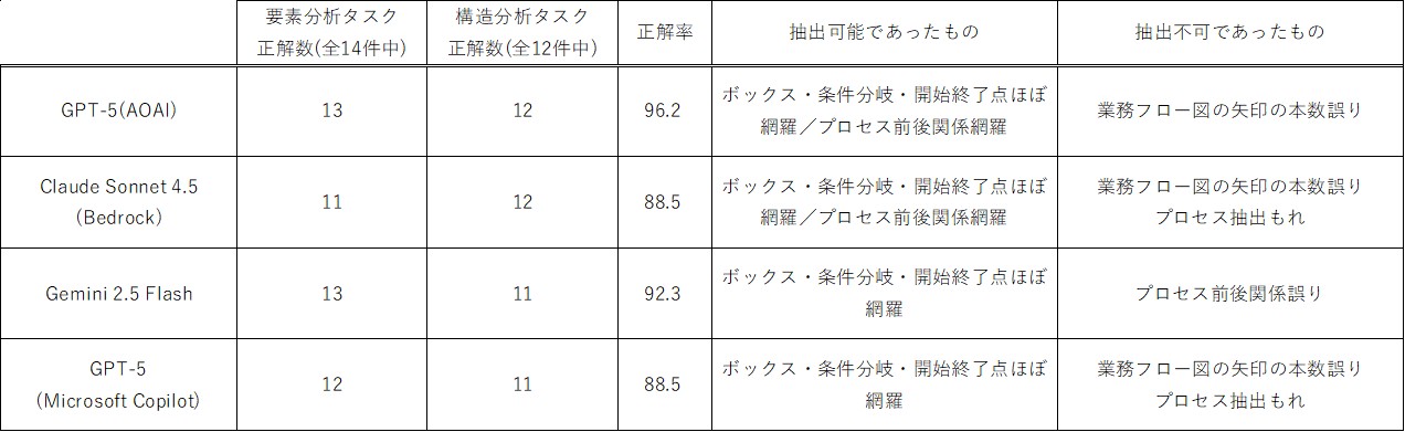 表4 業務フロー図を対象とした評価結果