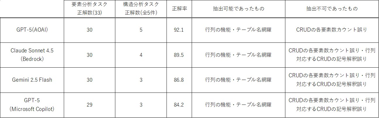 表5 CRUD表を対象とした評価結果