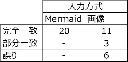 表6 各方式での正解数(全20タスク)