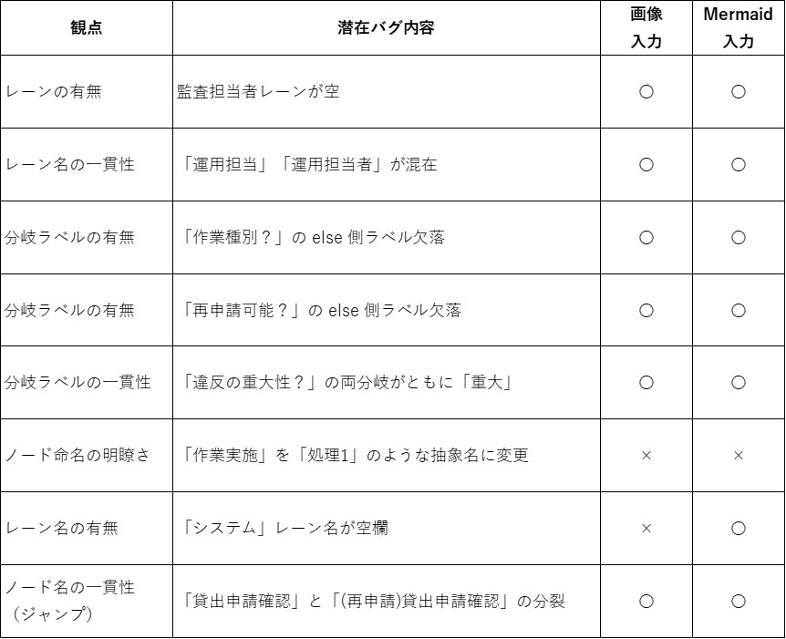 表7 簡単な整合性バグに対する摘出結果