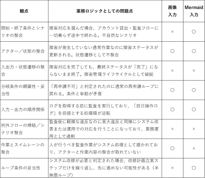 表8 高度な整合性バグに対する摘出結果
