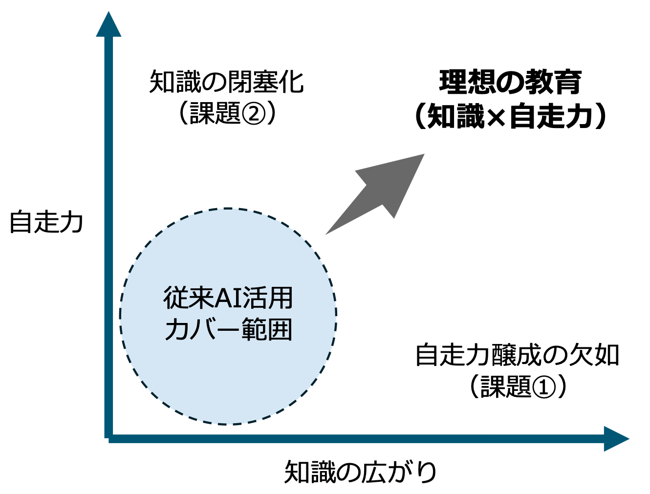 図1　理想とするエンジニア教育と従来AI活用のカバー範囲