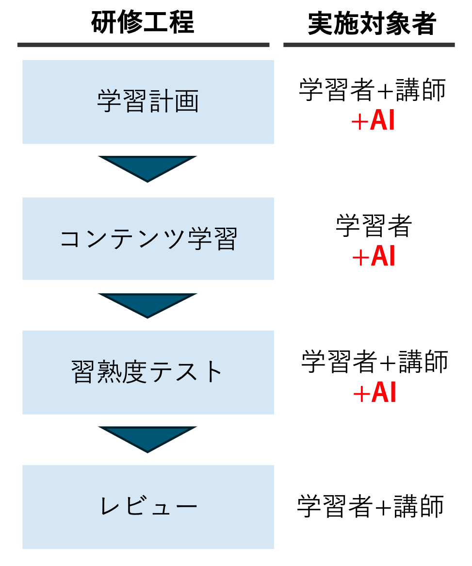 図2　研修工程とAI活用の適用範囲