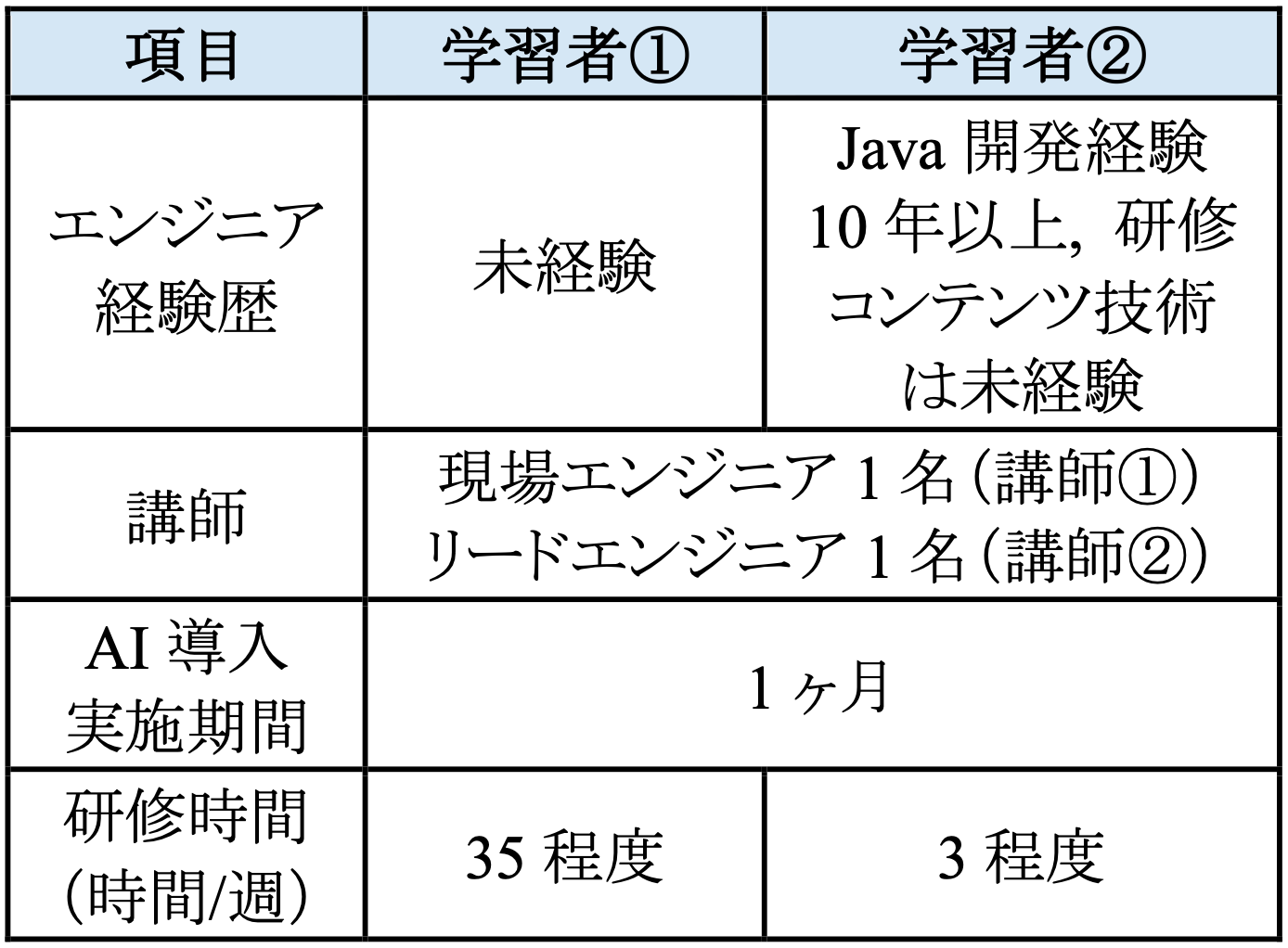 表2 学習者のエンジニア経験歴およびAI導入検証の実施条件