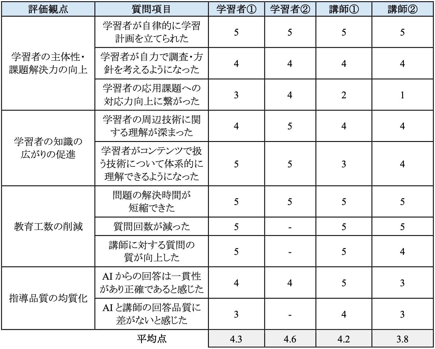 表3 学習者・講師のAI活用における5段階評価結果