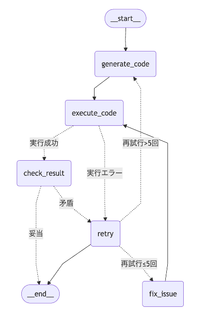図1　状態遷移グラフ
