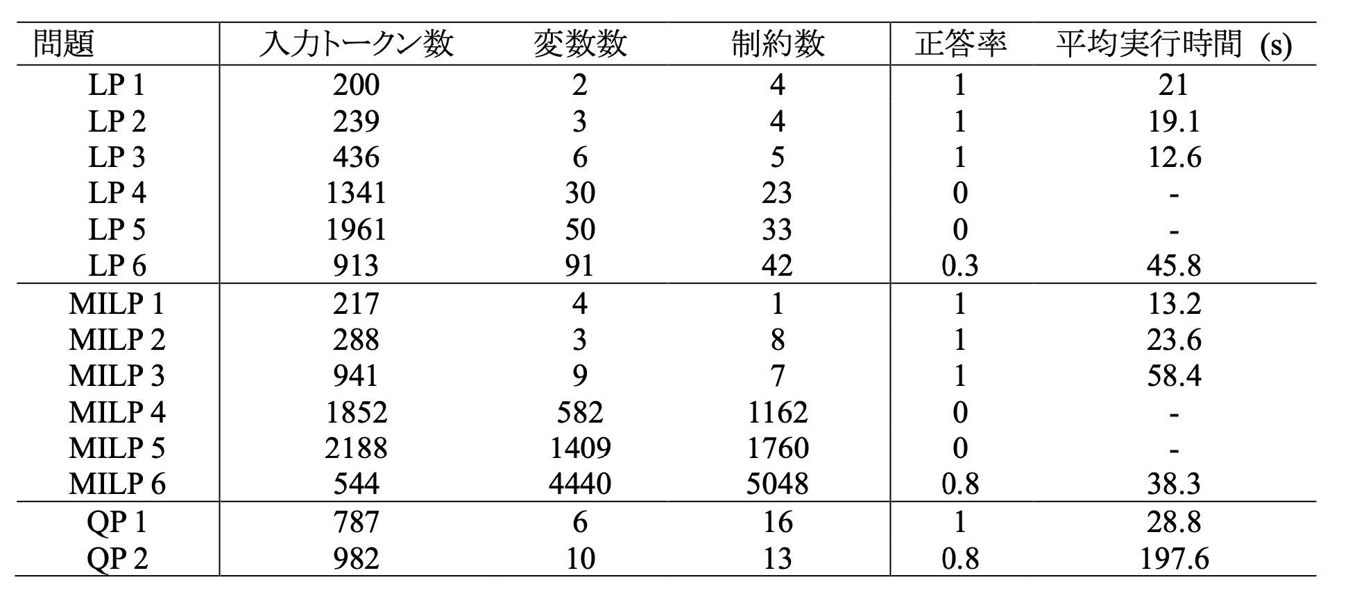 表2 定式化可能最適化問題の実験結果