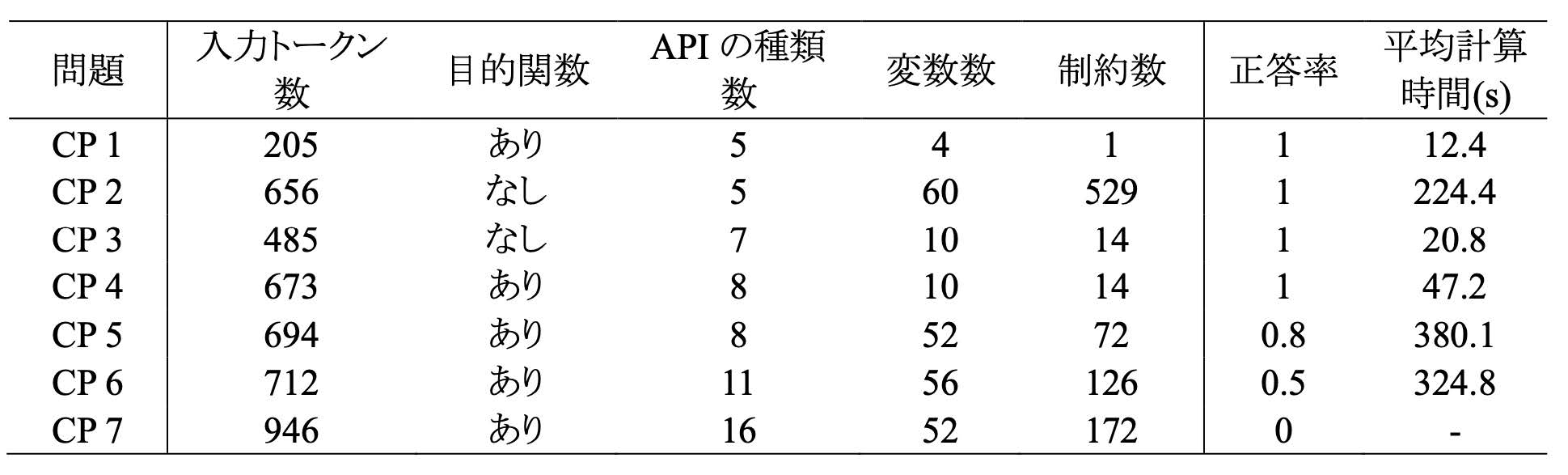 表3 探索型組合せ問題の実験結果
