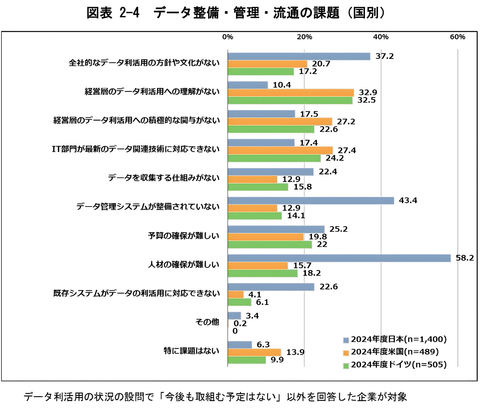 図2　データ整備・管理・流通の課題（国別）[2]