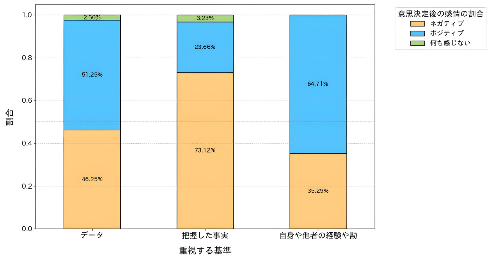 図3　重要視する基準別の意思決定時の感情 割合