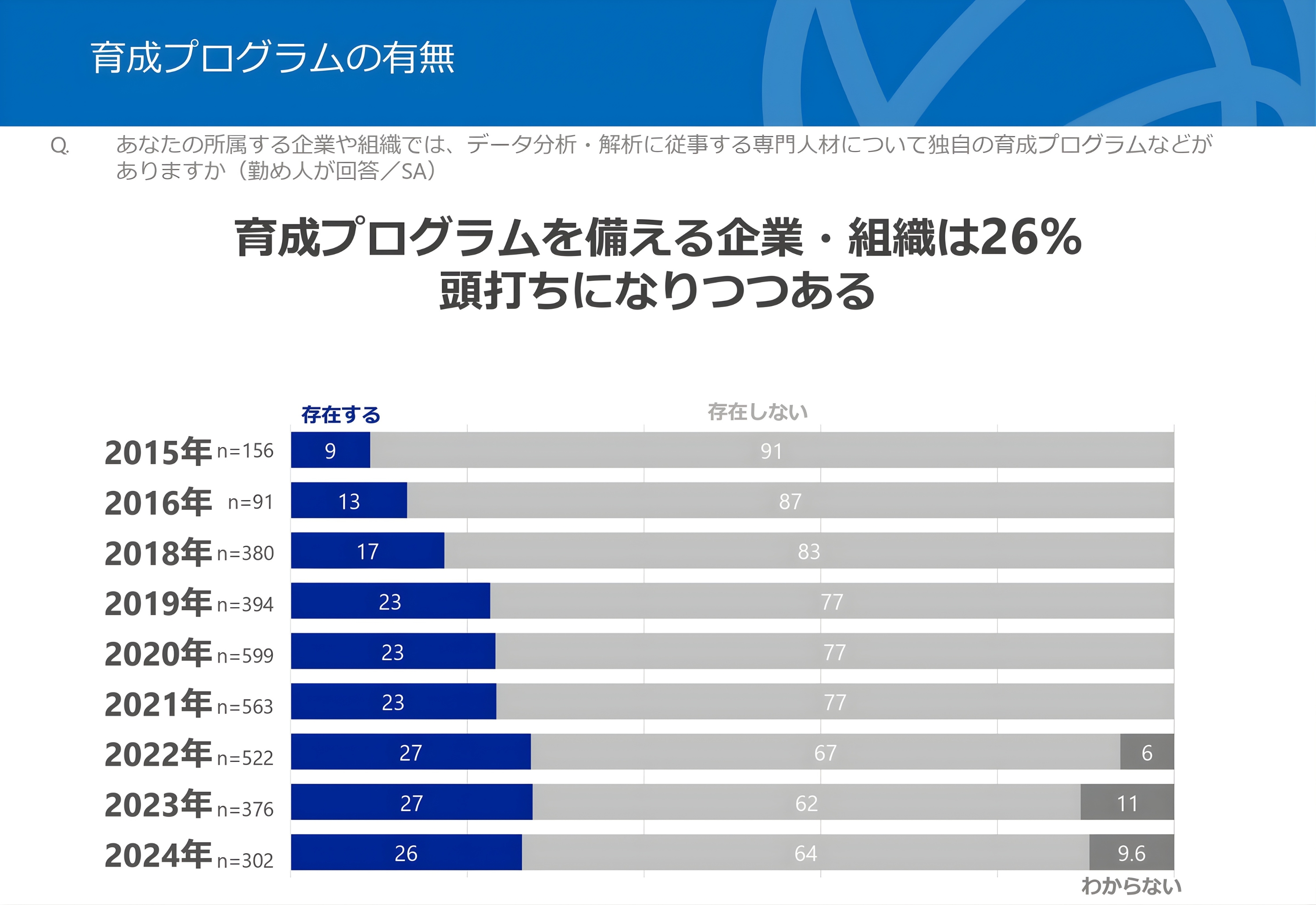 図6　育成プログラムの有無[3]