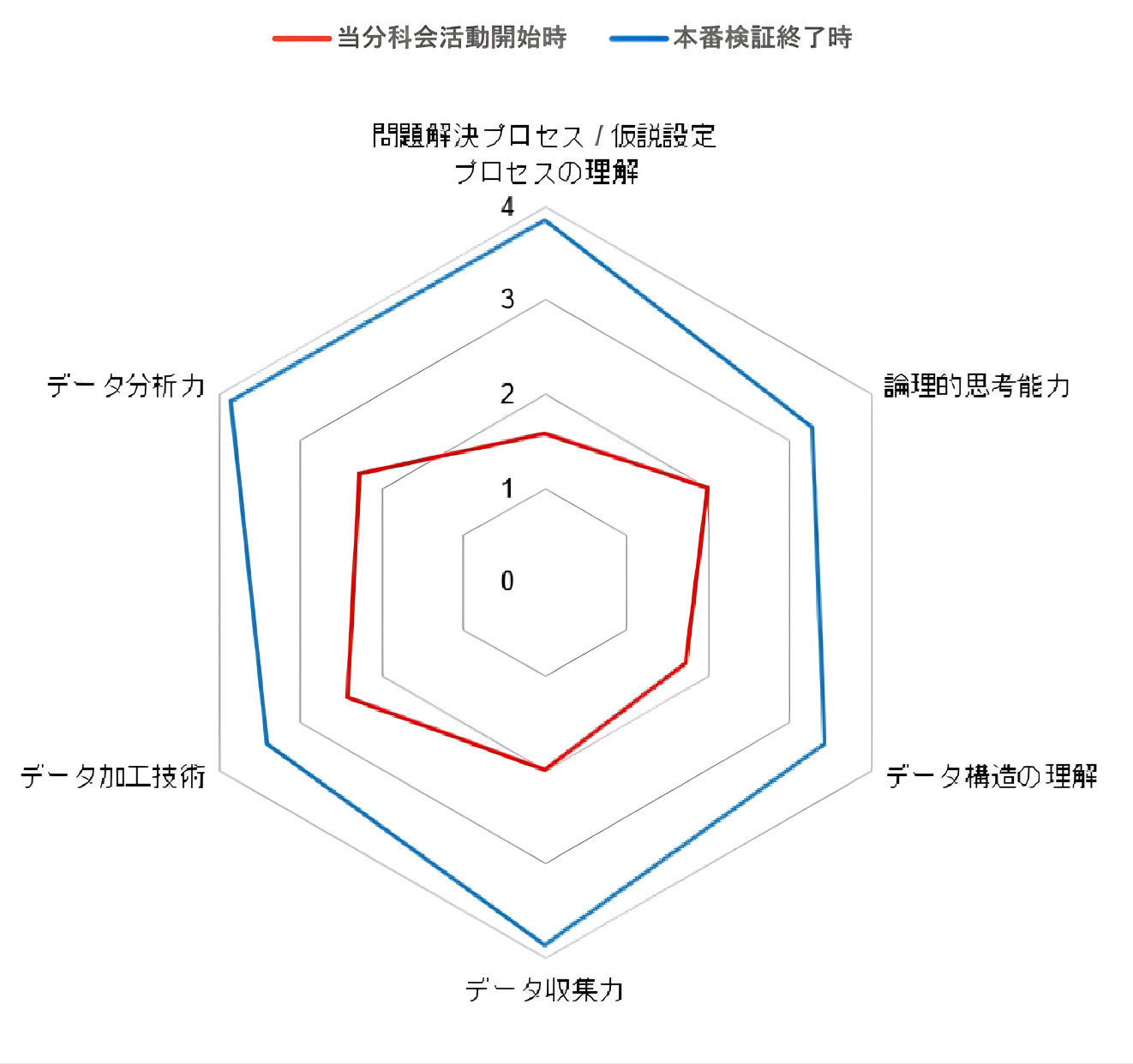 図8　到達スキルレベル（メンバー平均）