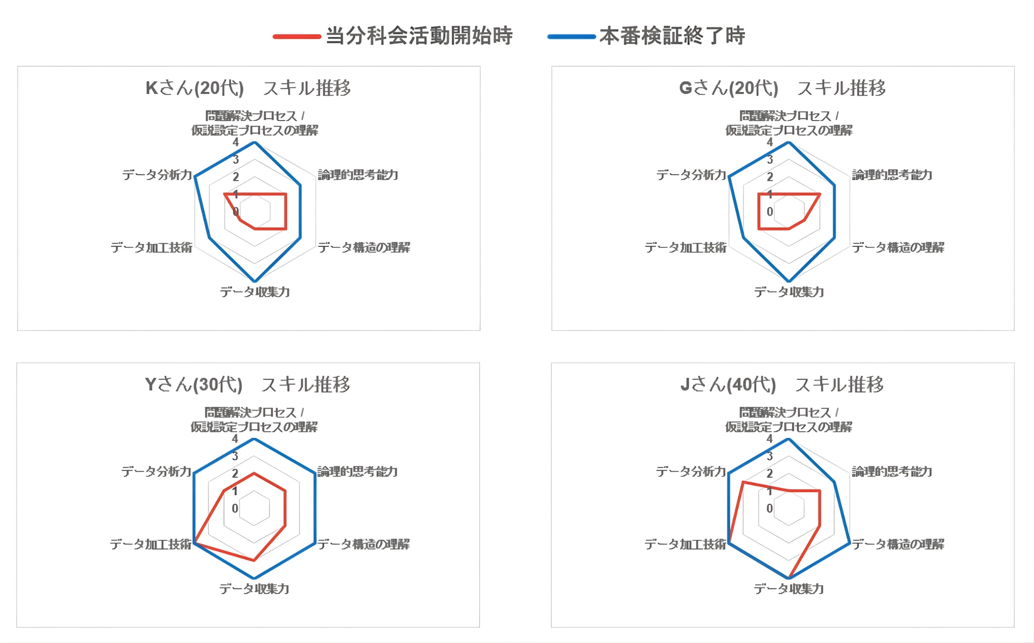 図9　到達スキルレベル