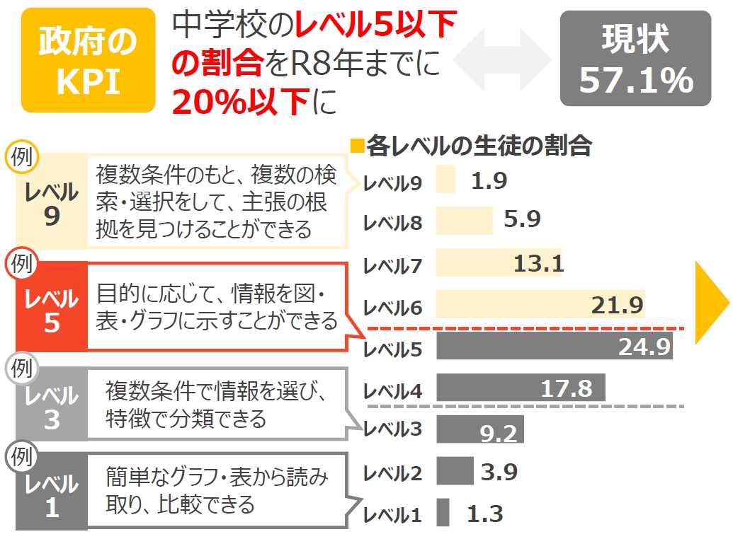 図1　中学校の情報活用能力の実態