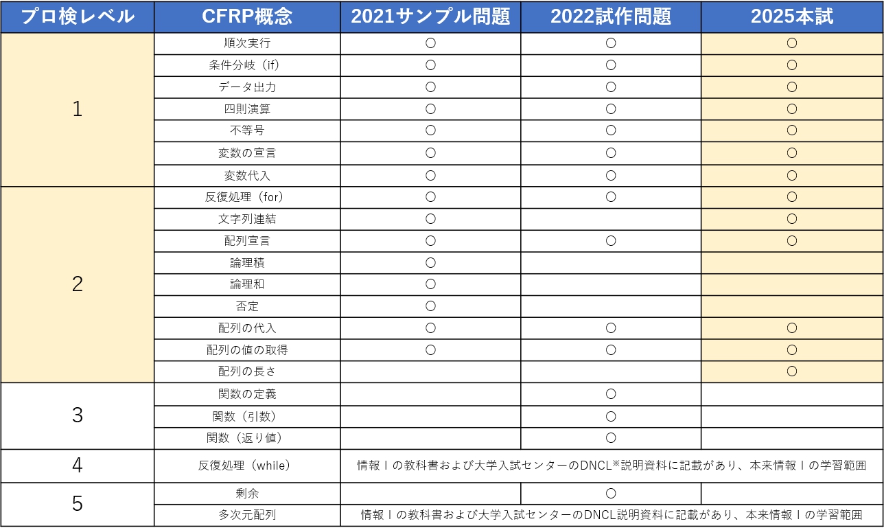 表1 CFRPと大学入学共通テストの関係（2025年）