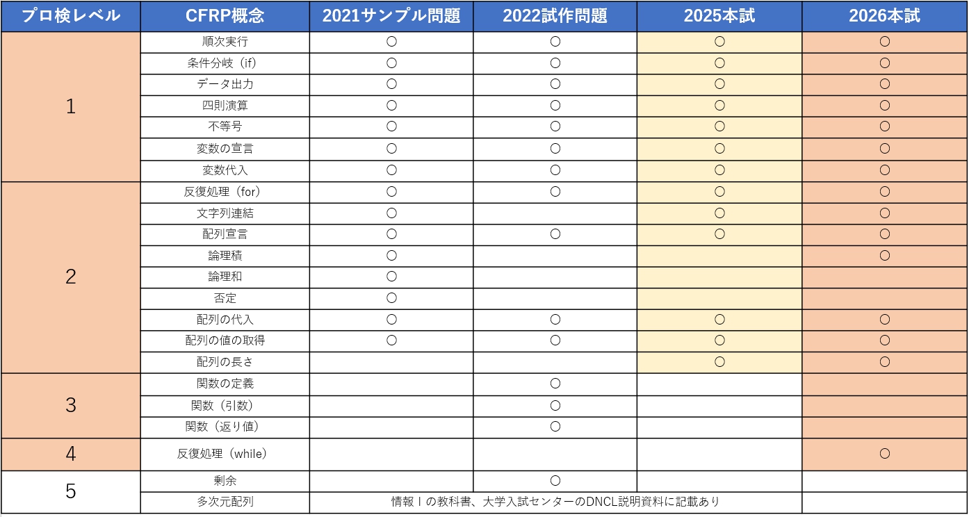表2 CFRPと大学入学共通テストの関係(2026年)