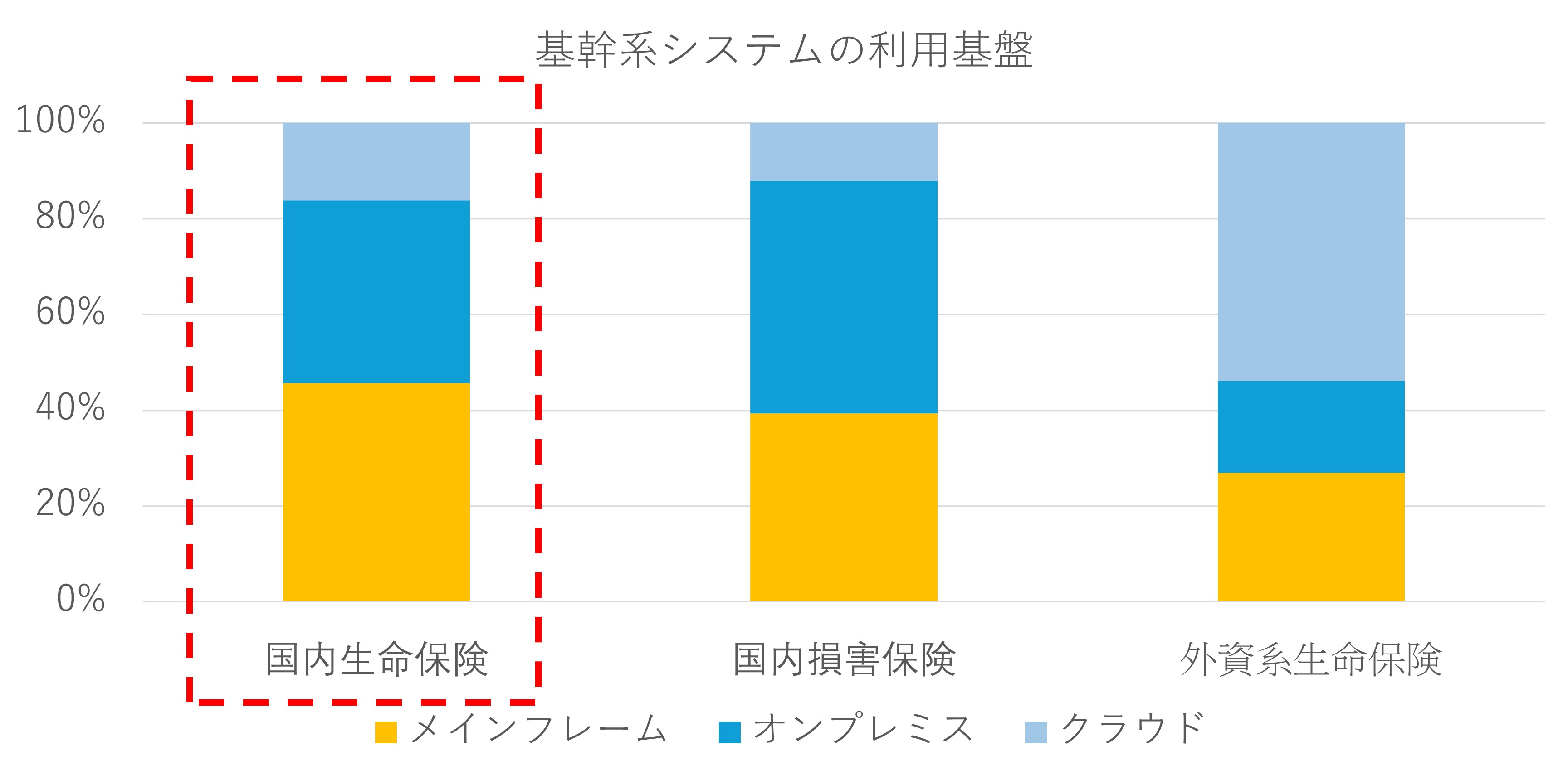 図1　（アンケート結果）基幹系システムの利用基盤
