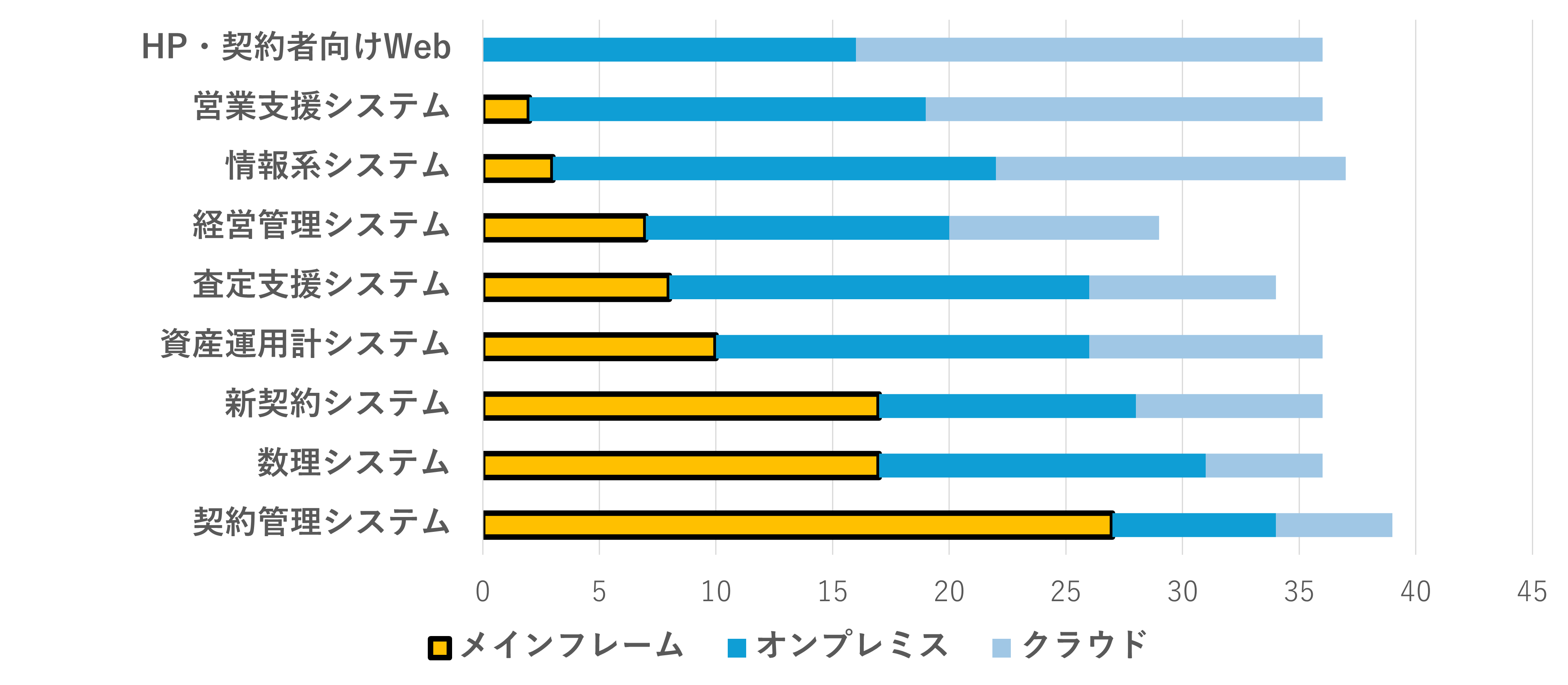 図2　（アンケート結果）システム別の利用基盤