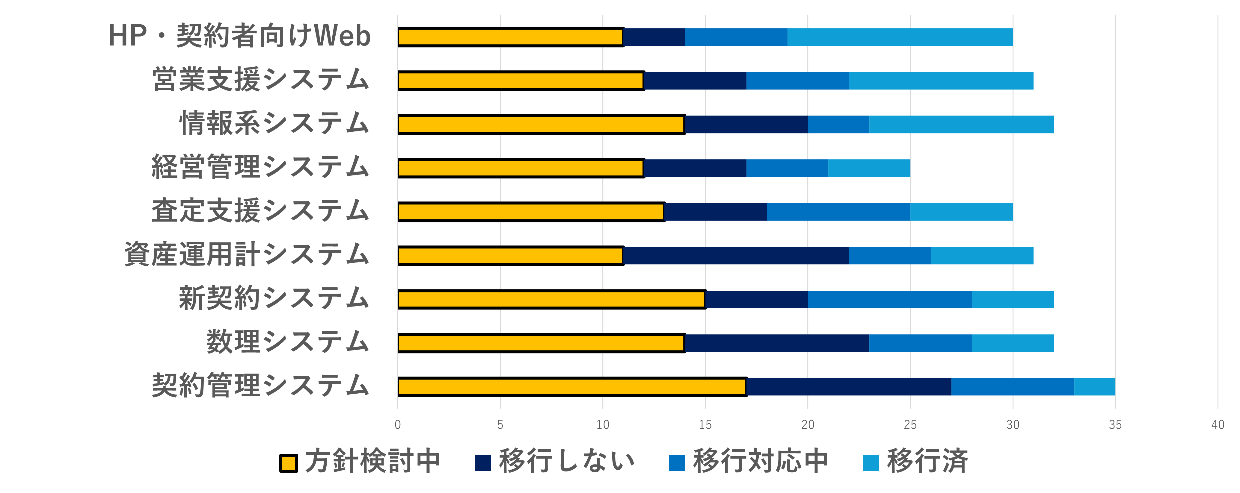 図3　（アンケート結果）システム別のクラウド移行検討状況