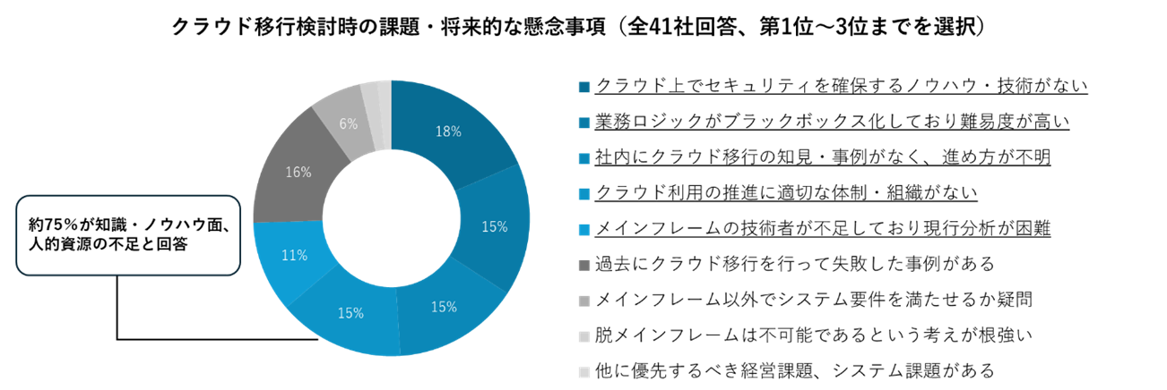 図4　（アンケート結果）クラウド移行検討時の課題・将来的な懸念事項