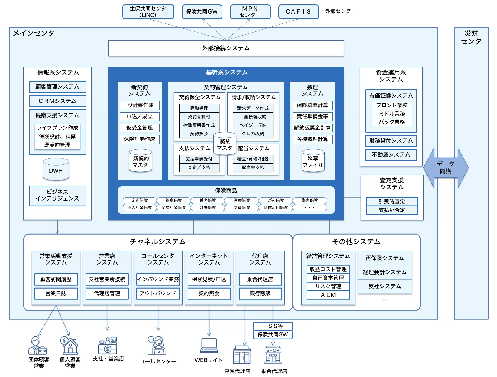 図5　生命保険システム鳥観