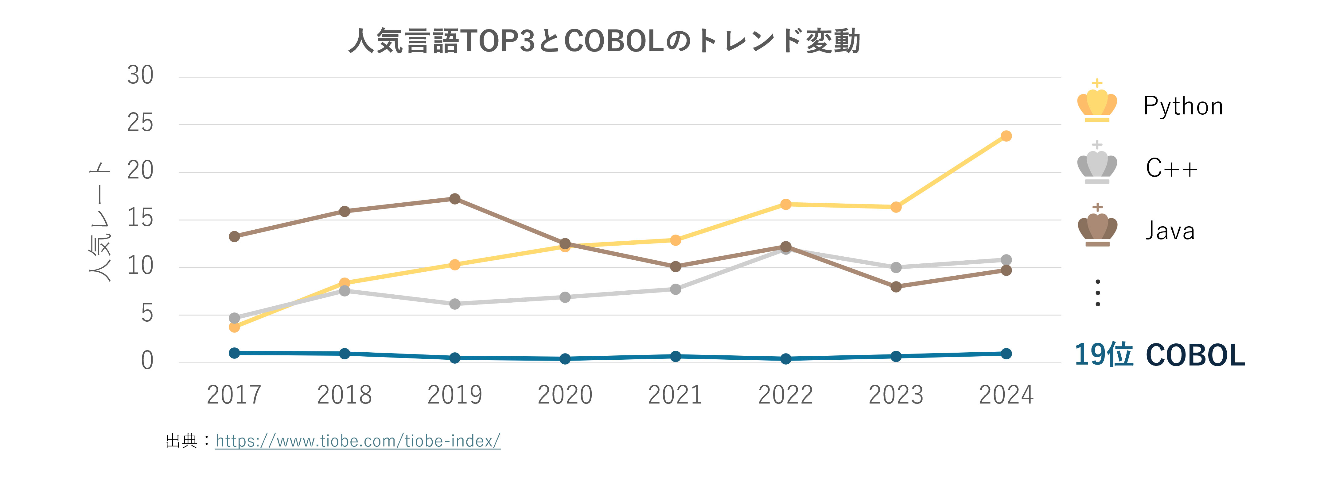 図6　人気言語TOP3とCOBOLのトレンド変動（2024年12月）