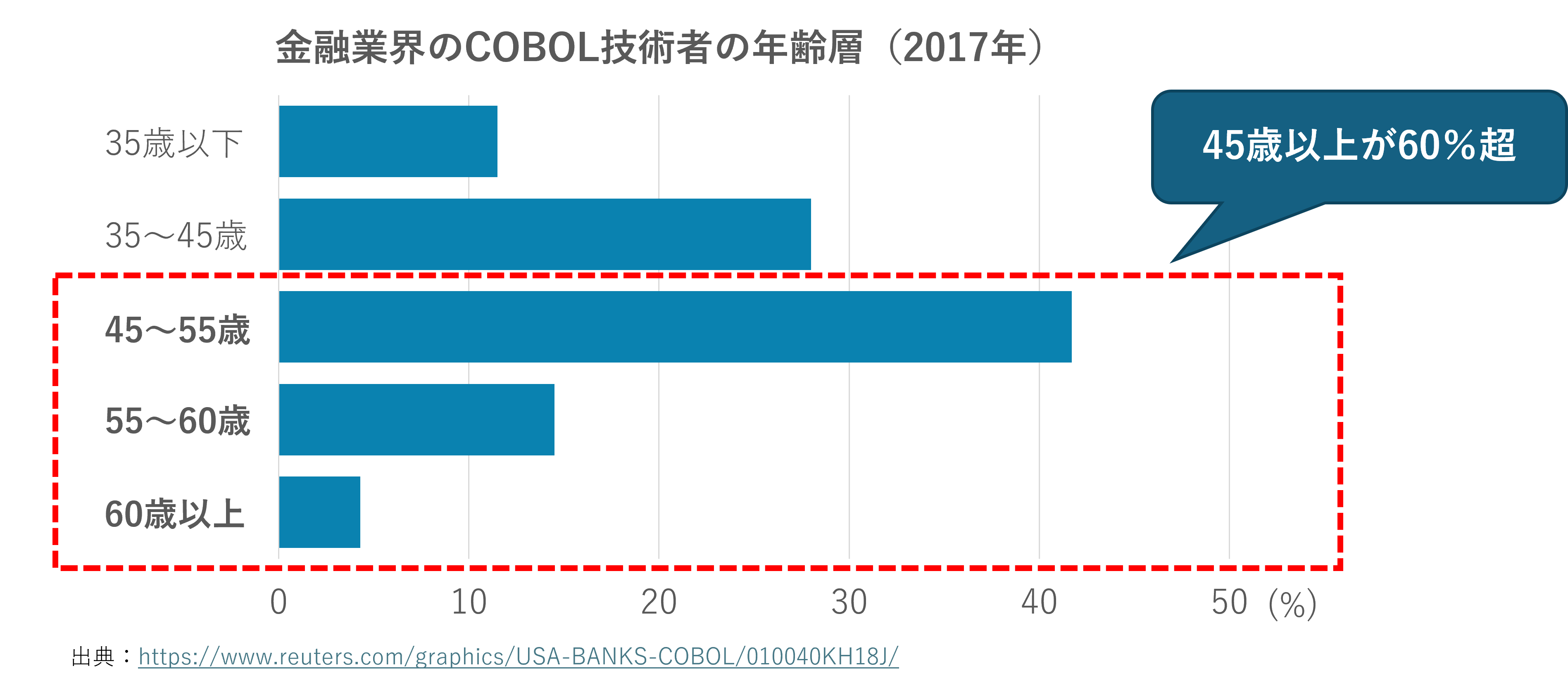 図7　金融業界のCOBOLエンジニアの年齢層（2017年）