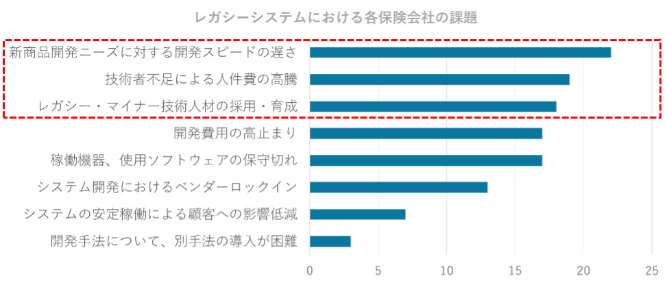 図8　（アンケート結果）レガシーシステムにおける各保険会社の課題