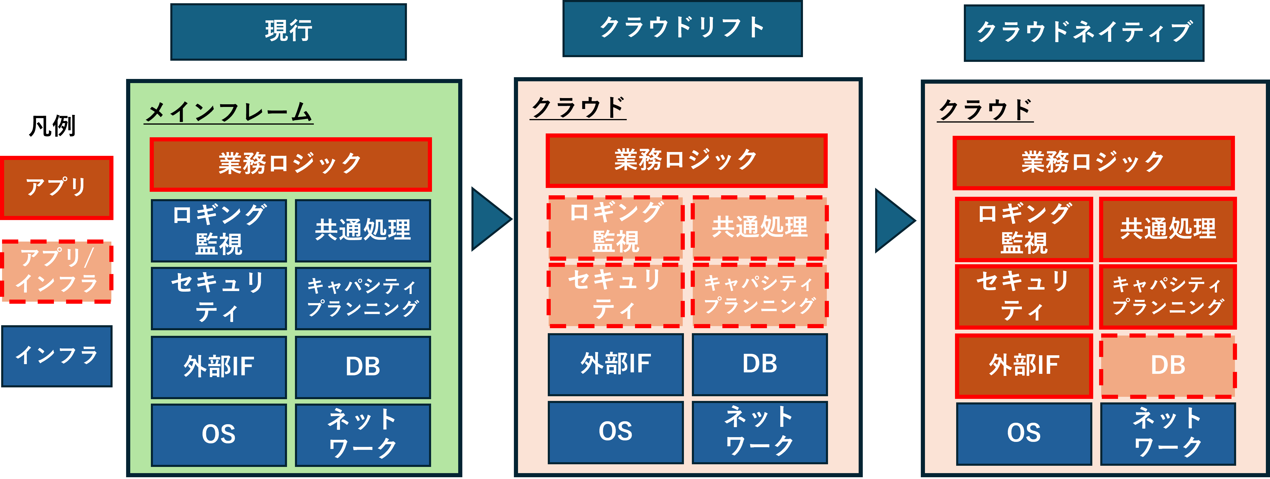 図9　クラウドネイティブ化に伴う担当領域の変化イメージ